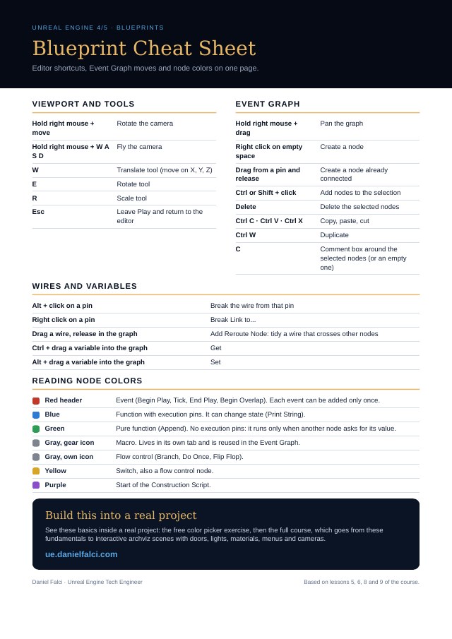 Preview of the Blueprint Cheat Sheet PDF